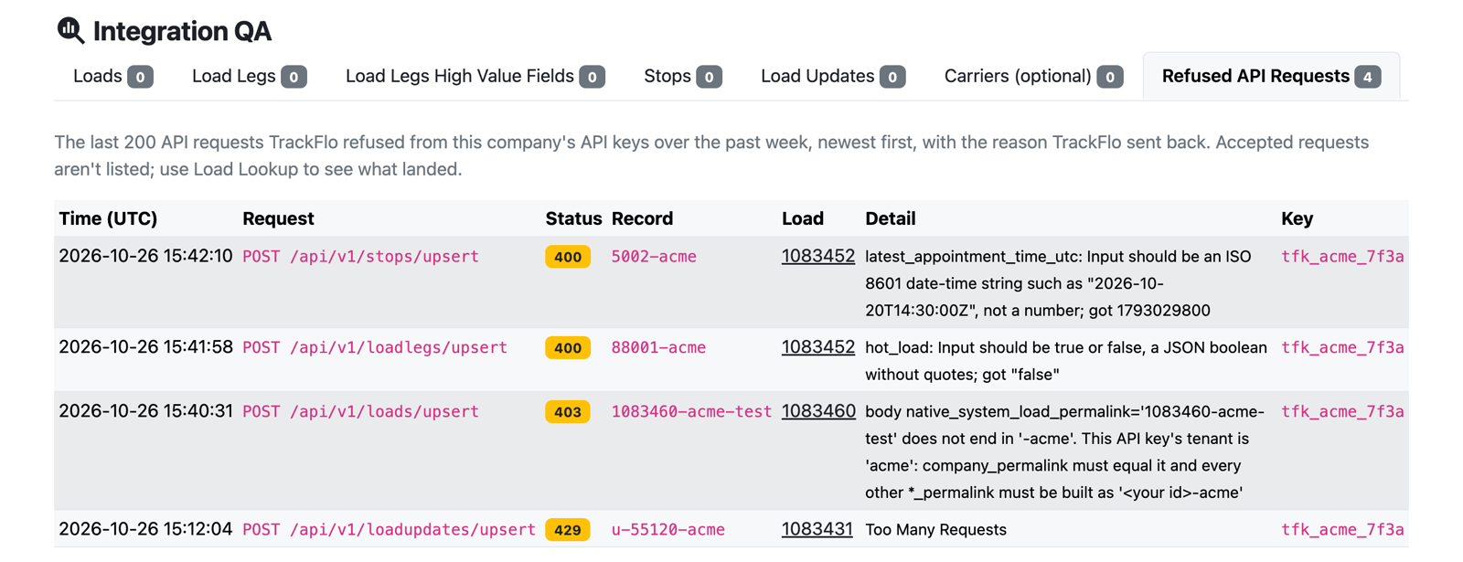 La pestaña Solicitudes de API rechazadas muestra cuatro solicitudes rechazadas, cada una con su endpoint, código de estado, enlace permanente del registro, número de carga y el motivo de la respuesta de TrackFlo